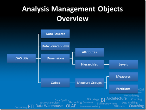 AMO Objects Overview